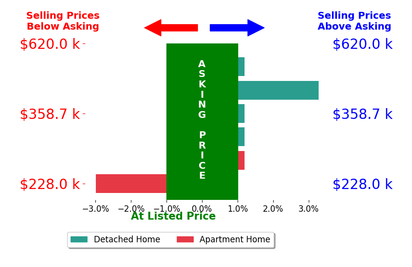 Bar chart comparing asking price vs selling price for CLAUDIA TROY