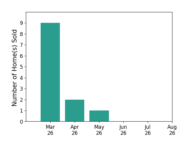 BRIANNE MRAZ sold 9 homes in March 2026, 2 homes in April 2026, 1 home in May 2026, for a total of 12 homes.