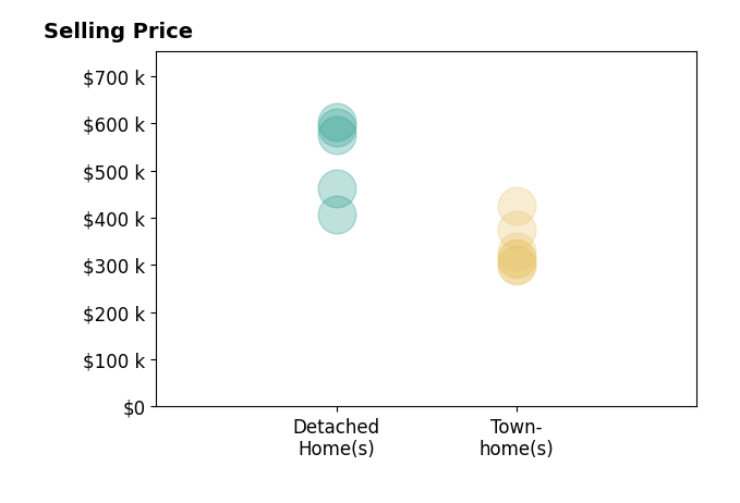BRIANNE MRAZ's sold homes include detached homes from $407K to $602K, townhomes from $299K to $425K.