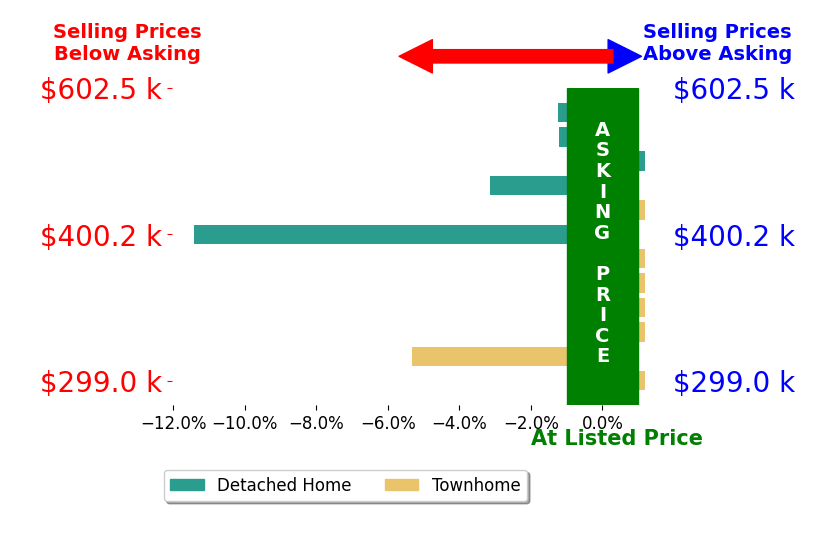 BRIANNE MRAZ's sold homes closed 1.9% below asking on average, with 0 homes above, 5 below, and 7 at asking price.
