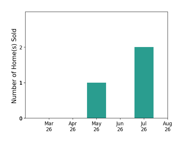 JANICE KAVANAGH sold 1 home in May 2026, 2 homes in July 2026, for a total of 3 homes.