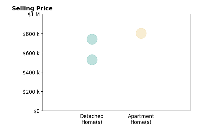JANICE KAVANAGH's sold homes include detached homes from $529K to $740K, apartment homes at $801K.