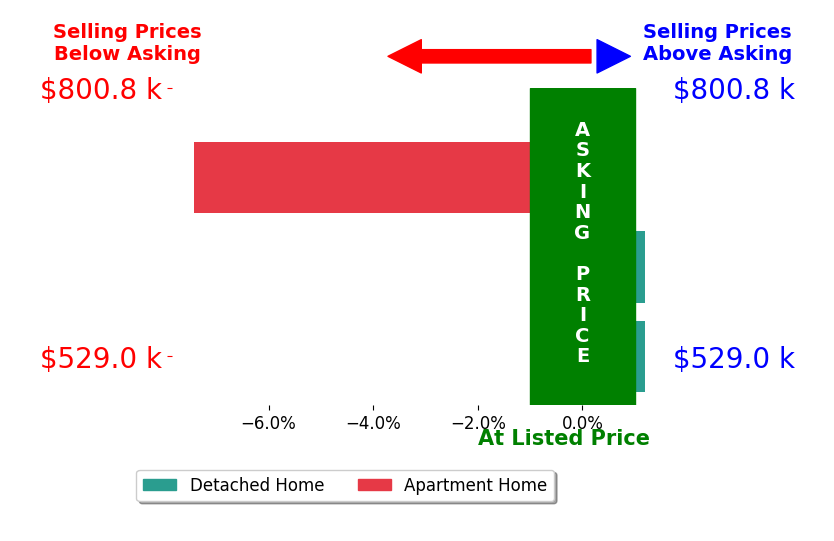 JANICE KAVANAGH's sold homes closed 2.5% below asking on average, with 0 homes above, 1 below, and 2 at asking price.