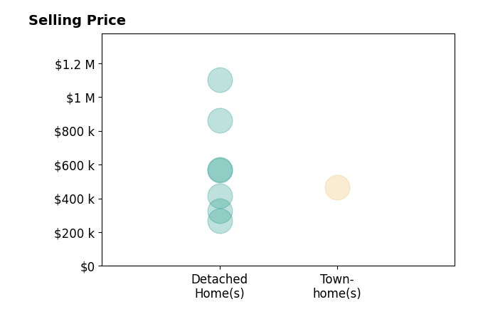 MATT KNEECE's sold homes include detached homes from $266K to $1.1M, townhomes at $465K.