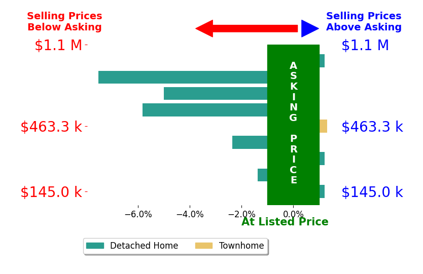 MATT KNEECE's sold homes closed 2.6% below asking on average, with 1 homes above, 5 below, and 2 at asking price.