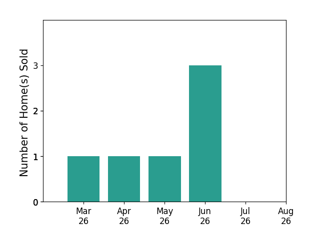 HEATHER GRIFFITH sold 1 home in March 2026, 1 home in April 2026, 1 home in May 2026, 3 homes in June 2026, for a total of 6 homes.