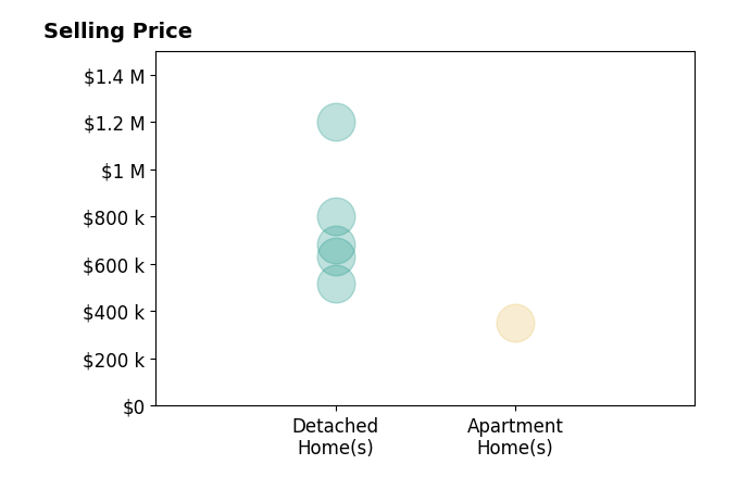 HEATHER GRIFFITH's sold homes include apartment homes at $350K, detached homes from $515K to $1.2M.