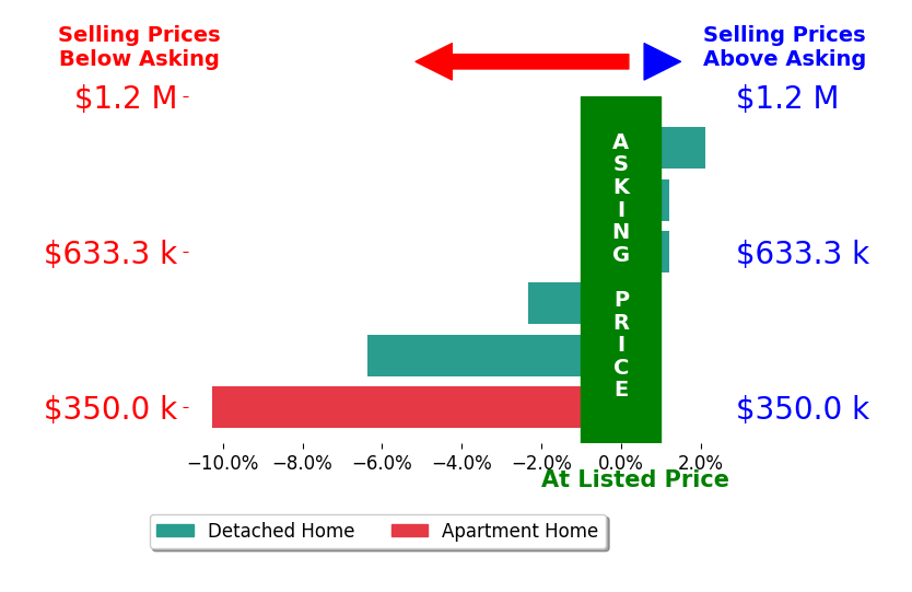HEATHER GRIFFITH's sold homes closed 2.6% below asking on average, with 1 homes above, 3 below, and 2 at asking price.