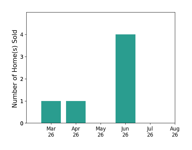 SUSAN RERES sold 1 home in March 2026, 1 home in April 2026, 4 homes in June 2026, for a total of 6 homes.