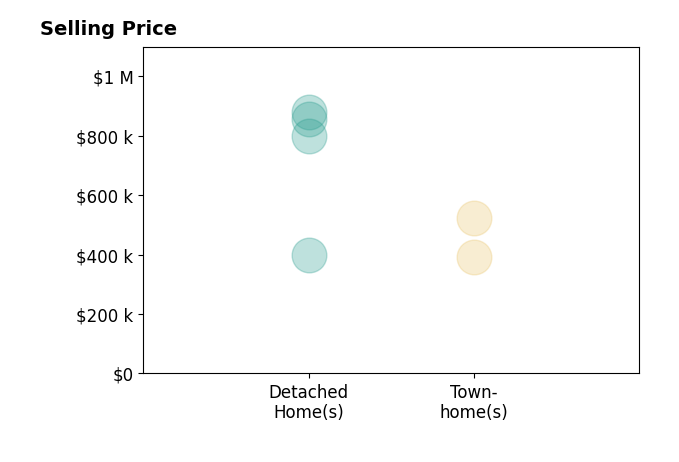 SUSAN RERES's sold homes include townhomes from $393K to $525K, detached homes from $400K to $879K.