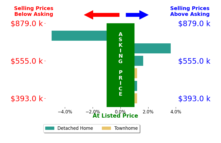 SUSAN RERES's sold homes closed 0.1% above asking on average, with 2 homes above, 1 below, and 3 at asking price.
