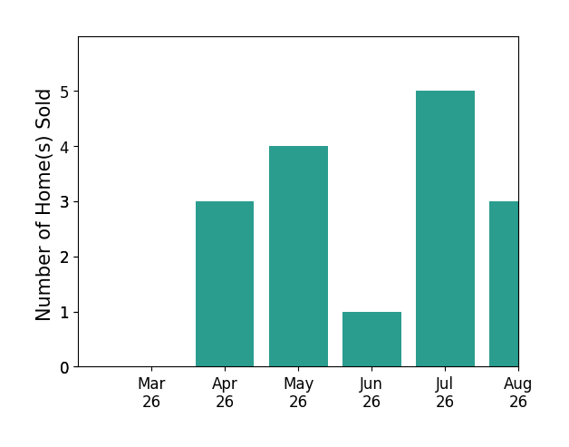 JAMIE WHITE sold 3 homes in April 2026, 4 homes in May 2026, 1 home in June 2026, for a total of 8 homes.