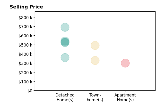 JAMIE WHITE's sold homes include townhomes from $330K to $492K, detached homes from $360K to $690K, apartment homes at $300K.