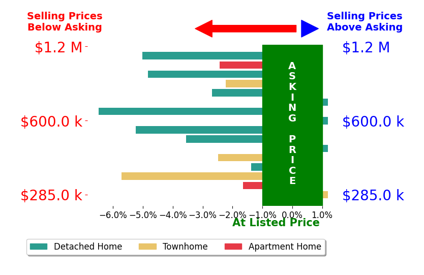 JAMIE WHITE's sold homes closed 3.1% below asking on average, with 0 homes above, 7 below, and 1 at asking price.