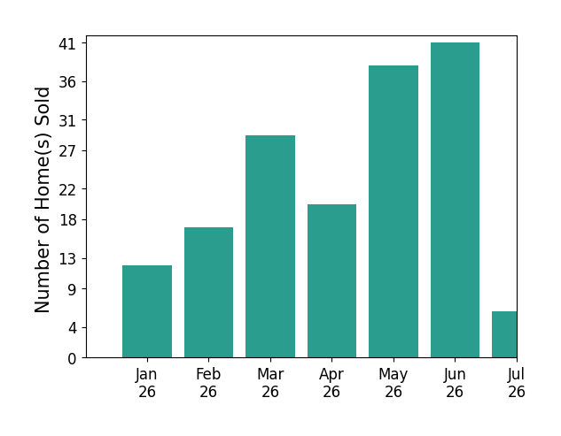 Bar chart of total home sales by DANIELLE WALLACE over the past 12 months