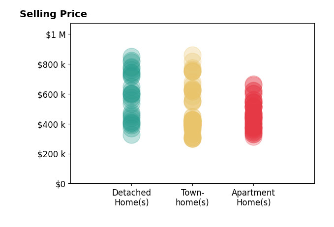 Histogram of home sales price ranges for DANIELLE WALLACE