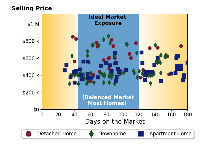Bar chart of average days on market for DANIELLE WALLACE's listings