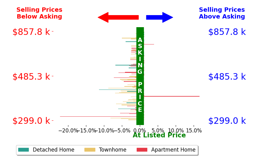 Bar chart comparing asking price vs selling price for DANIELLE WALLACE