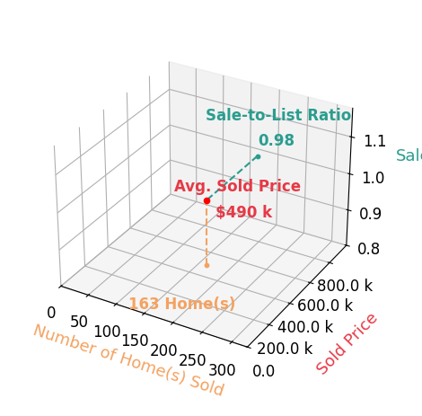 Chart showing sale-to-list price ratio for DANIELLE WALLACE