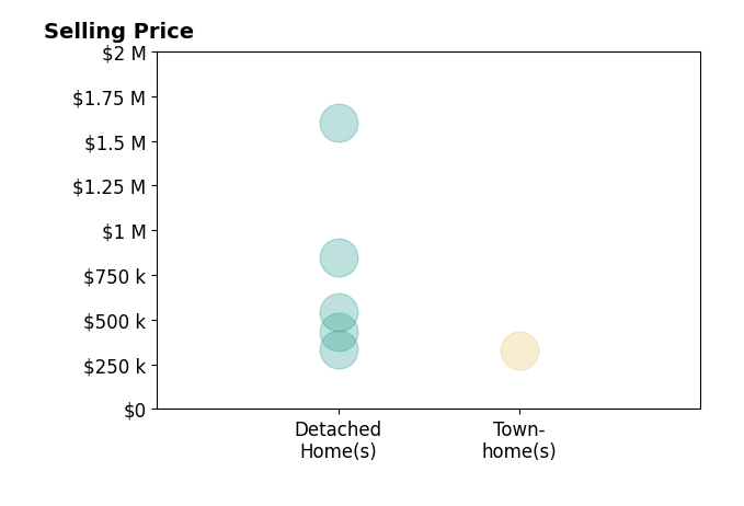 NICOLE LEWIS's sold homes include detached homes from $331K to $1.6M, townhomes at $329K.