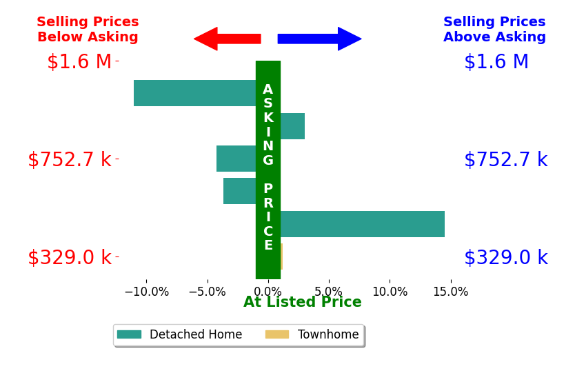 NICOLE LEWIS's sold homes closed 0.2% below asking on average, with 2 homes above, 3 below, and 1 at asking price.