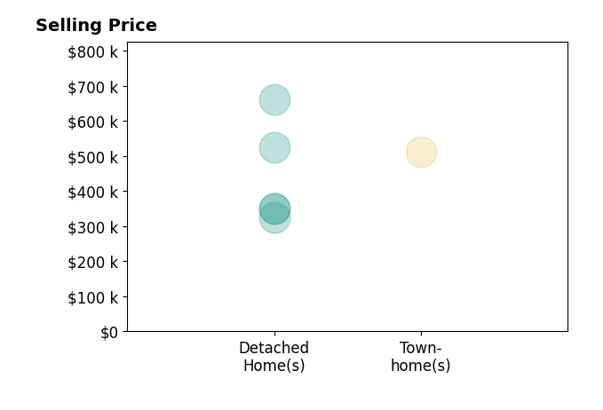 JAMES DICKERSON's sold homes include detached homes from $325K to $661K, townhomes at $513K.