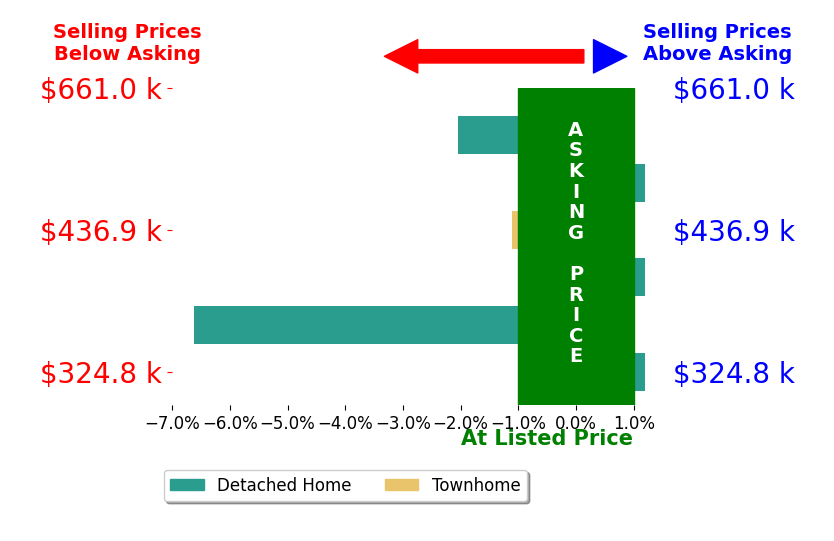 JAMES DICKERSON's sold homes closed 1.6% below asking on average, with 0 homes above, 3 below, and 3 at asking price.