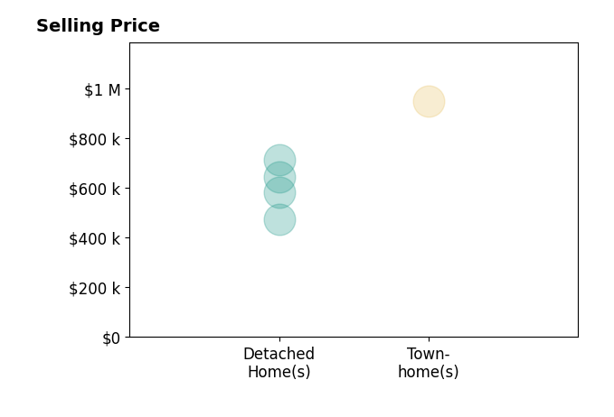 Histogram of home sales price ranges for SHARON DONOVAN