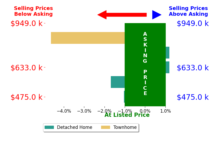 Bar chart comparing asking price vs selling price for SHARON DONOVAN