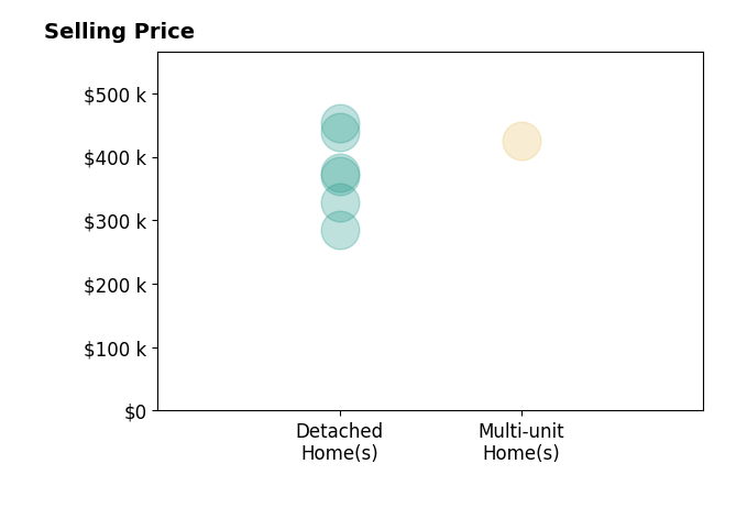Ariel Spagnolo's sold homes include detached homes from $328K to $452K.