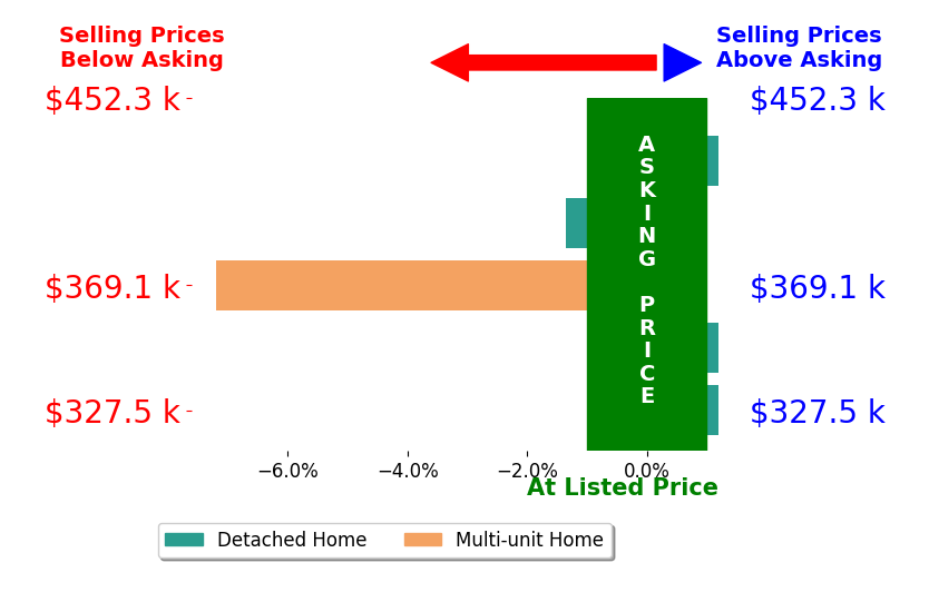 Ariel Spagnolo's sold homes closed 0.2% below asking on average, with 0 homes above, 1 below, and 3 at asking price.