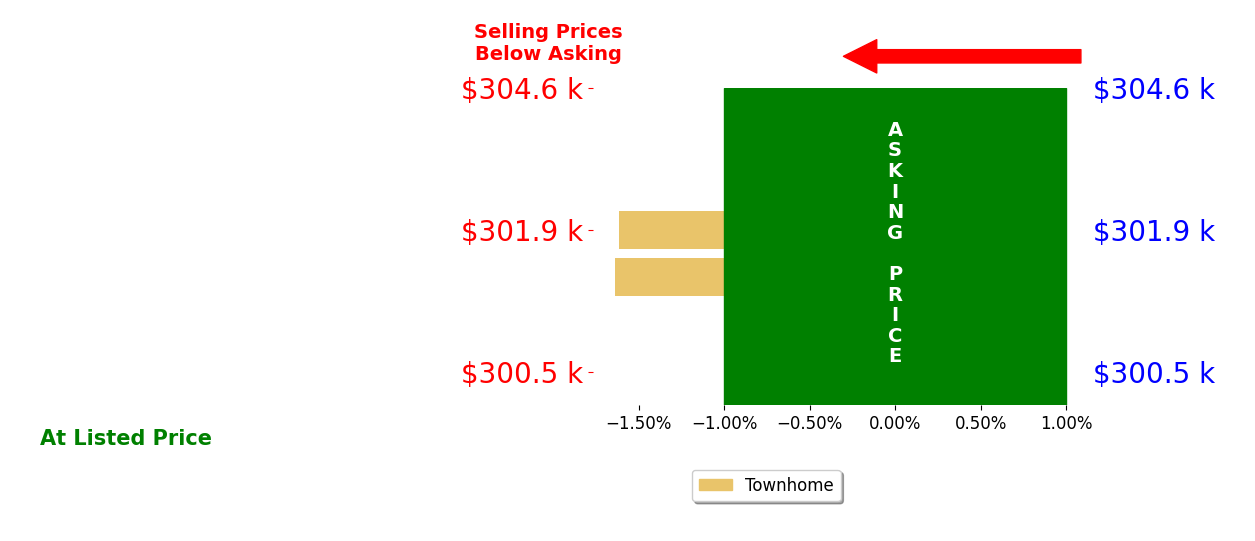 CHRISTOPHER BURNS's sold homes closed 1.6% below asking on average, with 0 homes above, 2 below, and 0 at asking price.