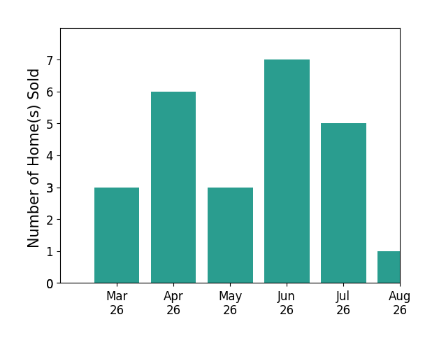 GREG SLATER sold 3 homes in March 2026, 6 homes in April 2026, 2 homes in May 2026, 7 homes in June 2026, 1 home in July 2026, for a total of 19 homes.