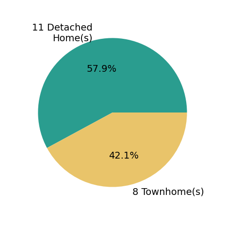 GREG SLATER sold 11 detached homes, 8 townhomes.