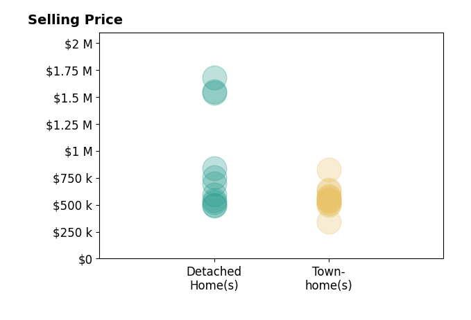 GREG SLATER's sold homes include townhomes from $345K to $825K, detached homes from $490K to $1.7M.
