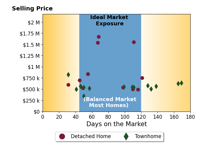 GREG SLATER's sold homes were on the market for an average of 78 days, ranging from 31 to 138 days, with an average sold price of $743K.