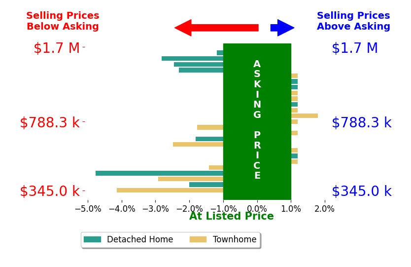 GREG SLATER's sold homes closed 1.4% below asking on average, with 1 homes above, 11 below, and 7 at asking price.