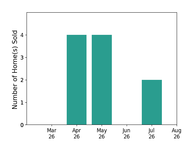 KELLY CEPPA sold 4 homes in April 2026, 4 homes in May 2026, 2 homes in July 2026, for a total of 10 homes.
