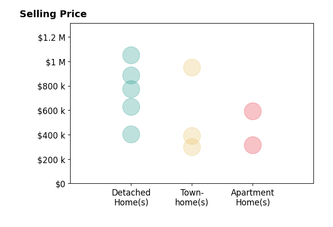 KELLY CEPPA's sold homes include townhomes from $300K to $950K, apartment homes from $314K to $595K, detached homes from $405K to $1.1M.