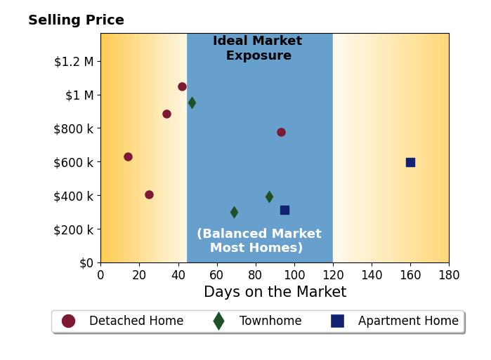 KELLY CEPPA's sold homes were on the market for an average of 66 days, ranging from 14 to 160 days, with an average sold price of $630K.