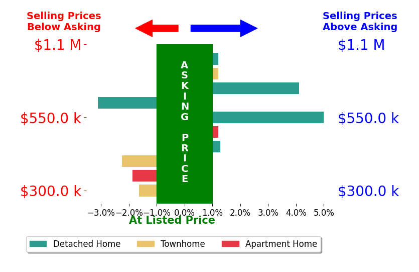 KELLY CEPPA's sold homes closed 0.1% above asking on average, with 3 homes above, 4 below, and 3 at asking price.