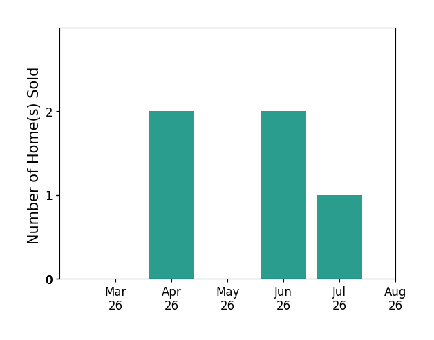 KRISTIN CUMMINGS STREED sold 2 homes in April 2026, 2 homes in June 2026, 1 home in July 2026, for a total of 5 homes.