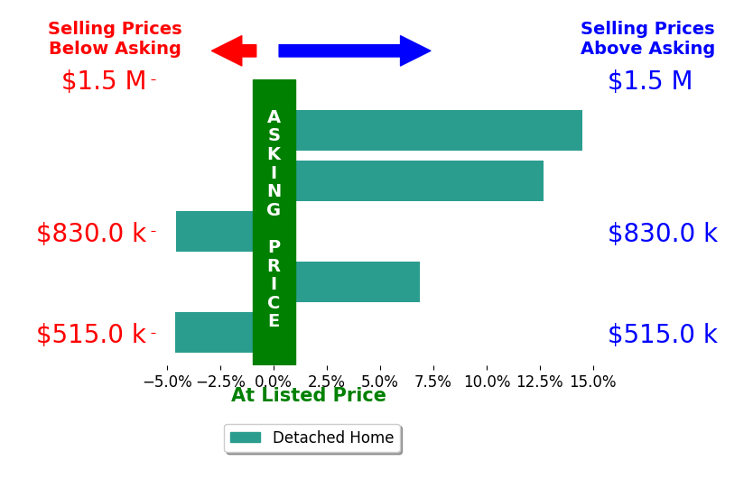 KRISTIN CUMMINGS STREED's sold homes closed 5.0% above asking on average, with 3 homes above, 2 below, and 0 at asking price.