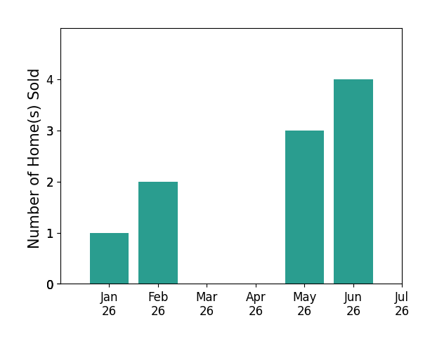 Bar chart of total home sales by ROBERT HEADRICK over the past 12 months