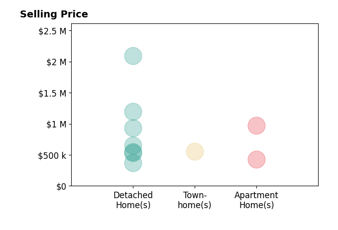 Histogram of home sales price ranges for ROBERT HEADRICK