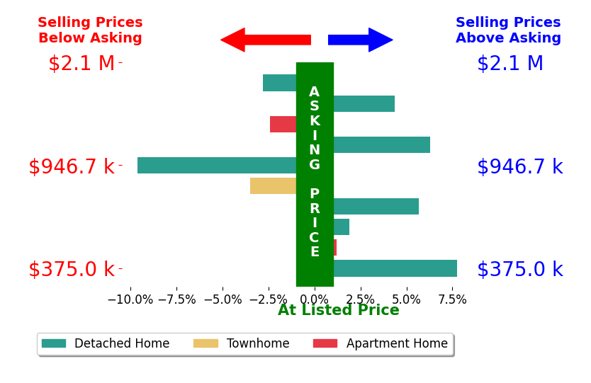Bar chart comparing asking price vs selling price for ROBERT HEADRICK