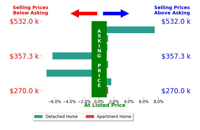 BRENTNEY KOZUCH's sold homes closed 0.7% below asking on average, with 2 homes above, 2 below, and 3 at asking price.