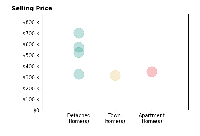 INESSA TELEFUS's sold homes include detached homes from $325K to $698K, apartment homes at $350K, townhomes at $315K.