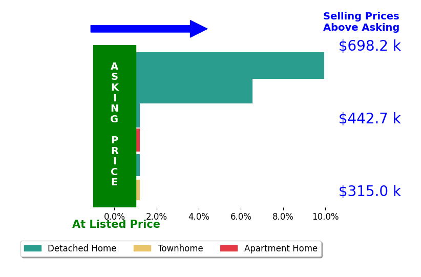 INESSA TELEFUS's sold homes closed 2.7% above asking on average, with 2 homes above, 0 below, and 4 at asking price.
