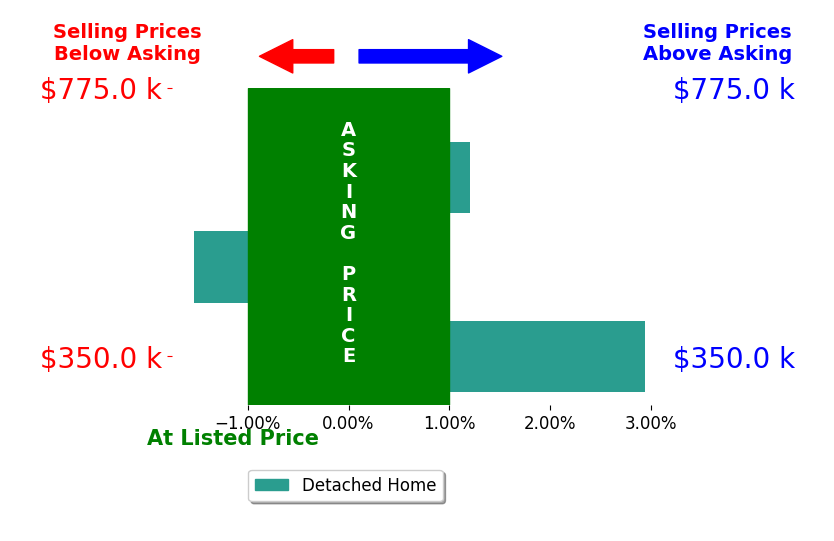 Bar chart comparing asking price vs selling price for Jesse Baust